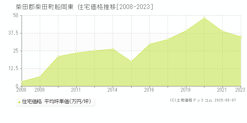 柴田郡柴田町船岡東の住宅価格推移グラフ 