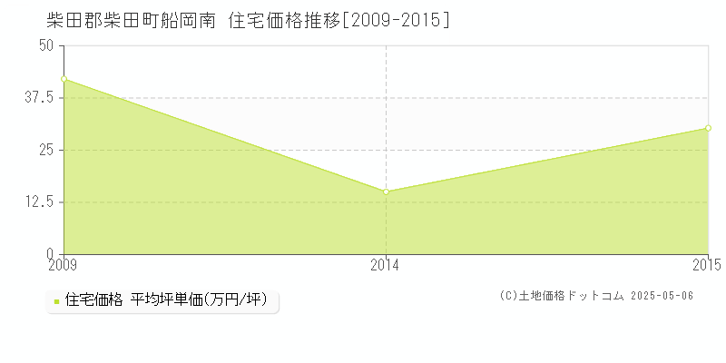 船岡南(柴田郡柴田町)の住宅価格推移グラフ(坪単価)[2009-2015年]