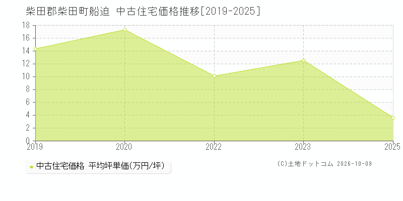 柴田郡柴田町船迫の中古住宅価格推移グラフ(坪単価)[2019-2025年]
