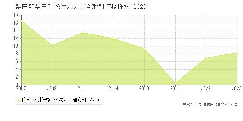 柴田郡柴田町松ケ越の住宅価格推移グラフ 