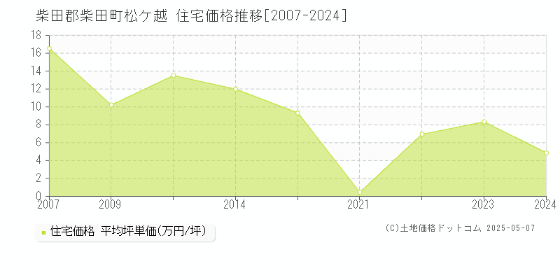 松ケ越(柴田郡柴田町)の住宅価格推移グラフ(坪単価)[2007-2024年]