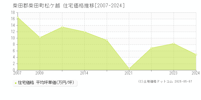 柴田郡柴田町松ケ越の住宅価格推移グラフ 