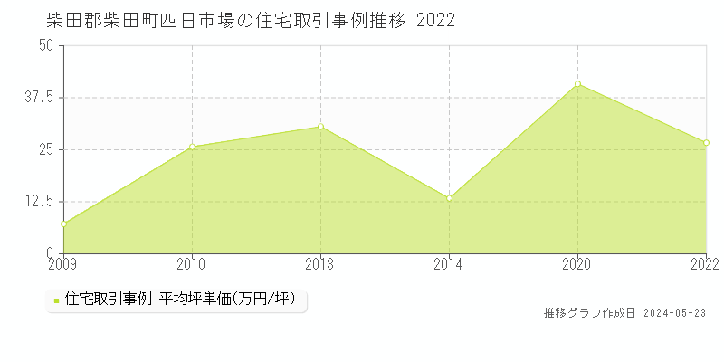 柴田郡柴田町四日市場の住宅価格推移グラフ 