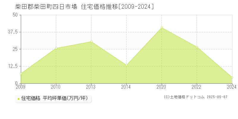 四日市場(柴田郡柴田町)の住宅価格推移グラフ(坪単価)[2009-2024年]