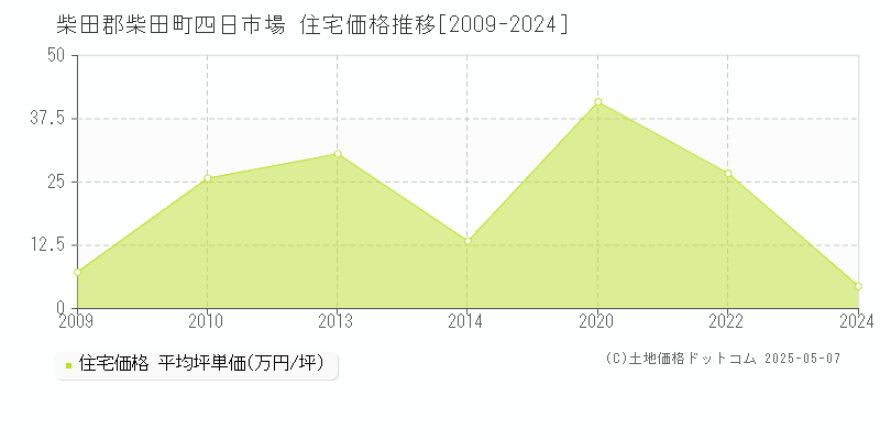 柴田郡柴田町四日市場の住宅価格推移グラフ 