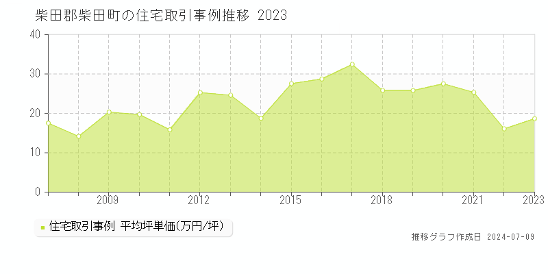 柴田郡柴田町全域の住宅価格推移グラフ 