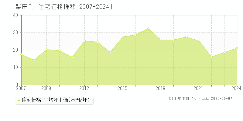 柴田町(宮城県)の住宅価格推移グラフ(坪単価)[2007-2024年]