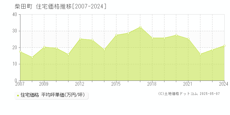 柴田郡柴田町の住宅価格推移グラフ 