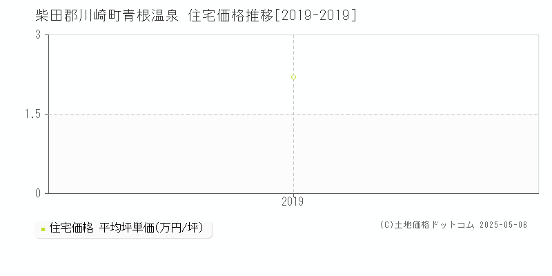 青根温泉(柴田郡川崎町)の住宅価格推移グラフ(坪単価)[2019-2019年]