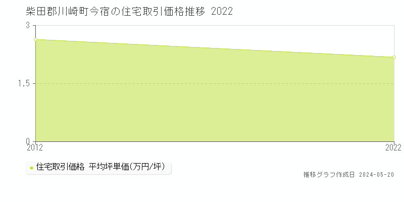 柴田郡川崎町今宿の住宅価格推移グラフ 