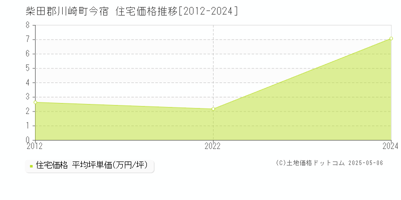 今宿(柴田郡川崎町)の住宅価格推移グラフ(坪単価)[2012-2024年]