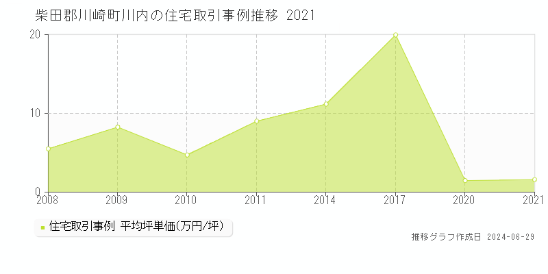 柴田郡川崎町川内の住宅取引事例推移グラフ 