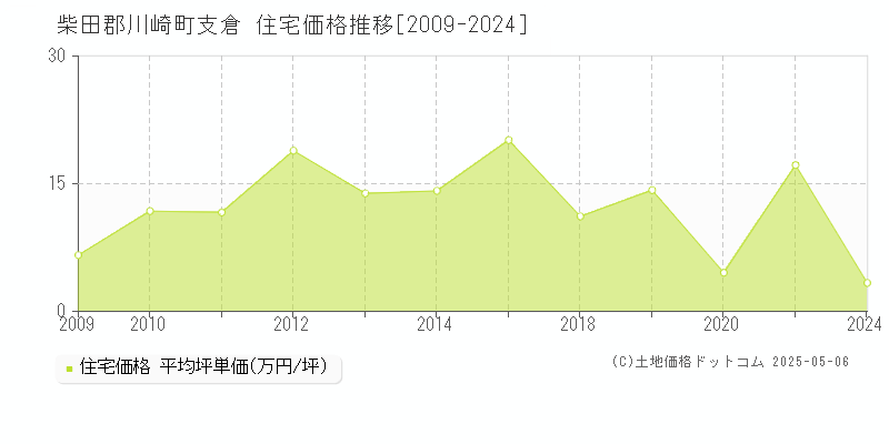 支倉(柴田郡川崎町)の住宅価格推移グラフ(坪単価)[2009-2024年]