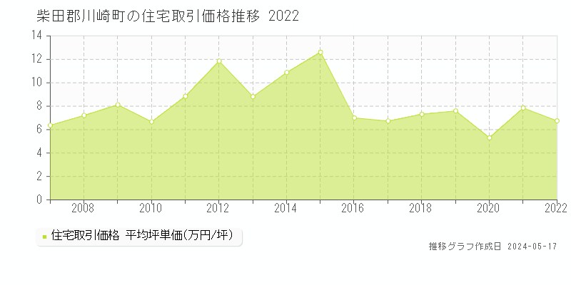 柴田郡川崎町の住宅価格推移グラフ 