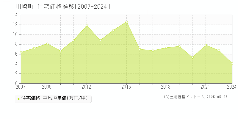 川崎町(宮城県)の住宅価格推移グラフ(坪単価)[2007-2024年]