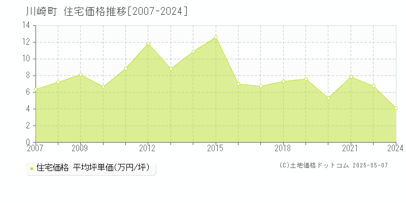 柴田郡川崎町の住宅価格推移グラフ 