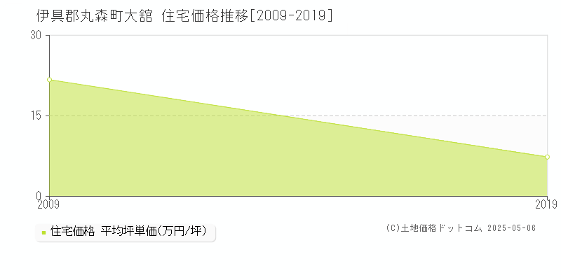 大舘(伊具郡丸森町)の住宅価格推移グラフ(坪単価)[2009-2019年]
