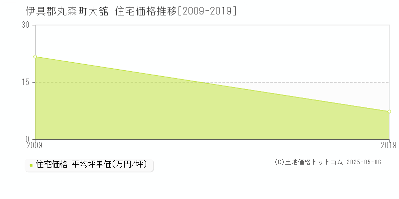 伊具郡丸森町大舘の住宅価格推移グラフ 