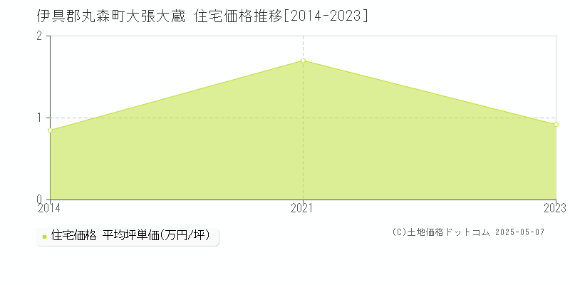 大張大蔵(伊具郡丸森町)の住宅価格推移グラフ(坪単価)[2014-2023年]