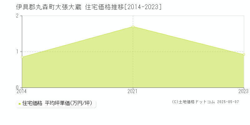 伊具郡丸森町大張大蔵の住宅価格推移グラフ 