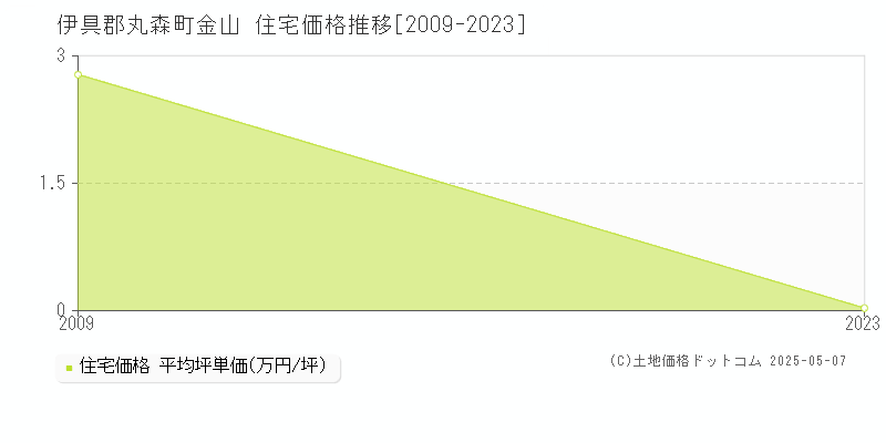金山(伊具郡丸森町)の住宅価格推移グラフ(坪単価)[2009-2023年]