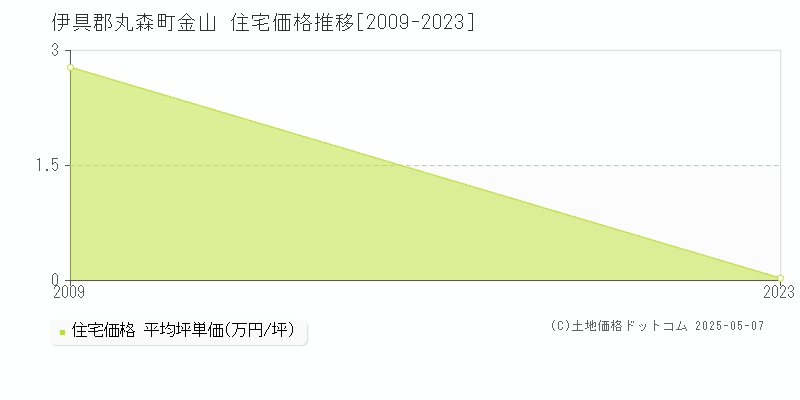 伊具郡丸森町金山の住宅価格推移グラフ 