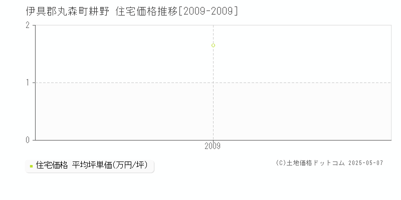 伊具郡丸森町耕野の住宅価格推移グラフ 