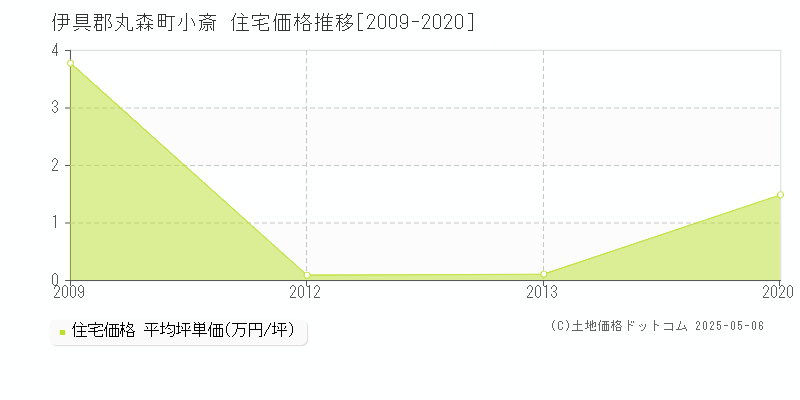 小斎(伊具郡丸森町)の住宅価格推移グラフ(坪単価)[2009-2020年]