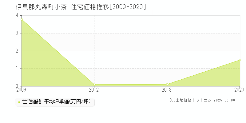 伊具郡丸森町小斎の住宅取引事例推移グラフ 