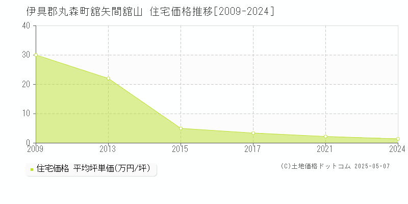 舘矢間舘山(伊具郡丸森町)の住宅価格推移グラフ(坪単価)[2009-2024年]