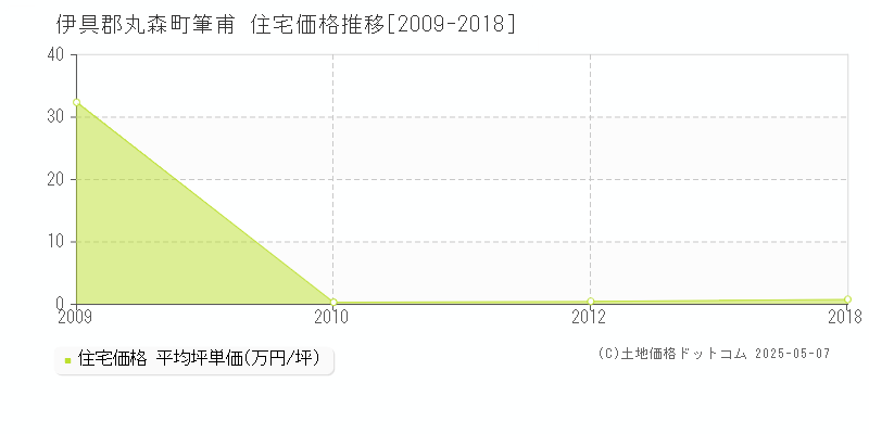 筆甫(伊具郡丸森町)の住宅価格推移グラフ(坪単価)[2009-2018年]