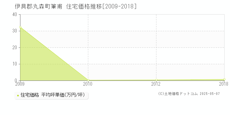 伊具郡丸森町筆甫の住宅価格推移グラフ 