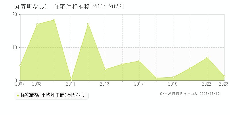 （大字なし）(丸森町)の住宅価格推移グラフ(坪単価)[2007-2023年]