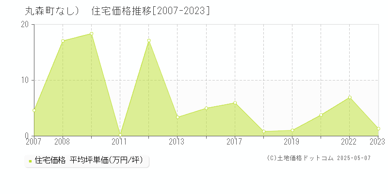 伊具郡丸森町（大字なし）の住宅価格推移グラフ 