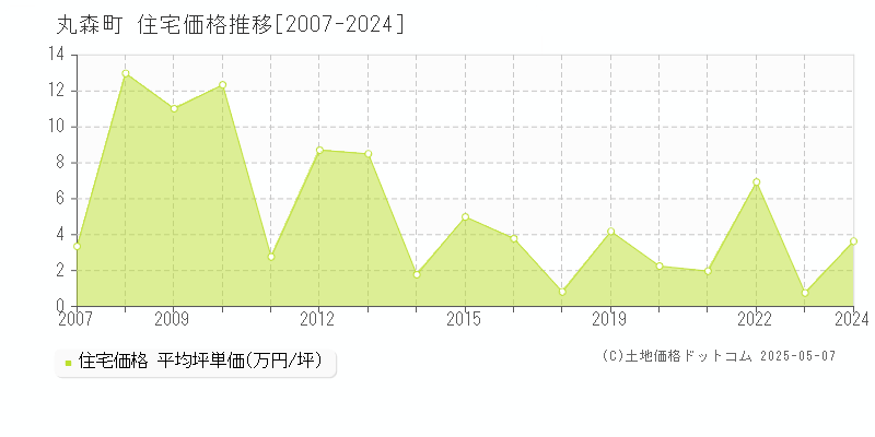 丸森町(宮城県)の住宅価格推移グラフ(坪単価)[2007-2024年]