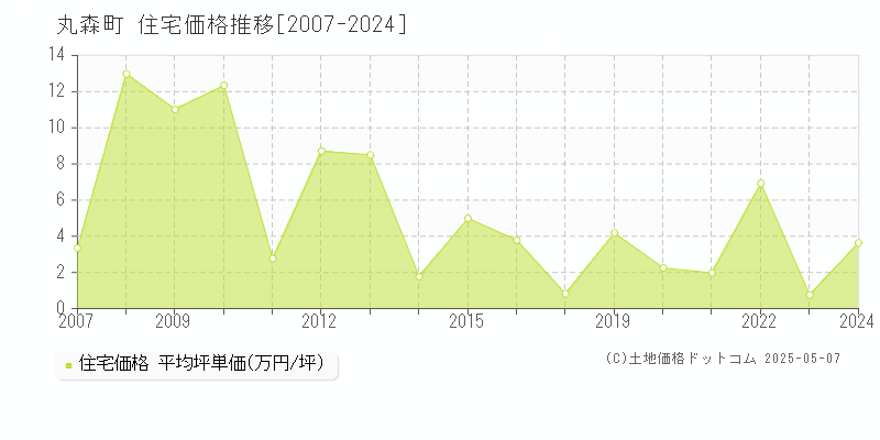 伊具郡丸森町の住宅価格推移グラフ 