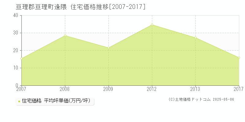 逢隈(亘理郡亘理町)の住宅価格推移グラフ(坪単価)[2007-2017年]