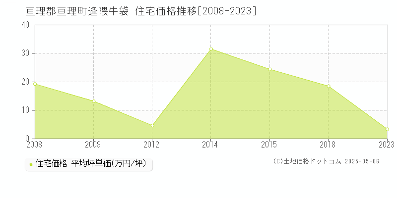 逢隈牛袋(亘理郡亘理町)の住宅価格推移グラフ(坪単価)[2008-2023年]