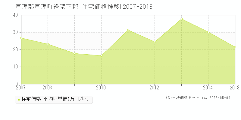 逢隈下郡(亘理郡亘理町)の住宅価格推移グラフ(坪単価)[2007-2018年]