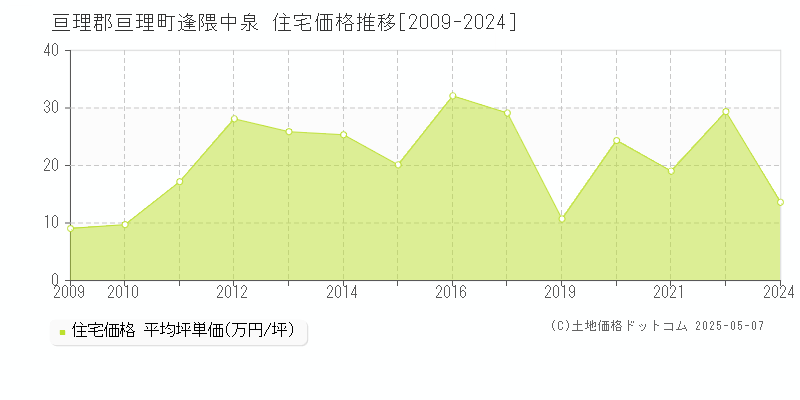 逢隈中泉(亘理郡亘理町)の住宅価格推移グラフ(坪単価)[2009-2024年]
