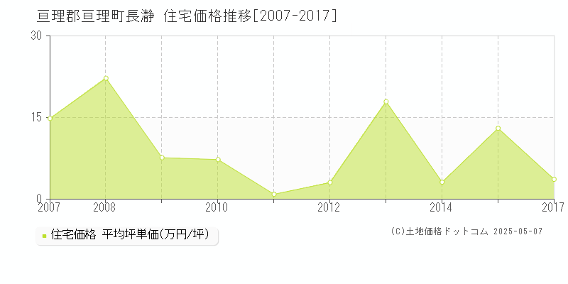 長瀞(亘理郡亘理町)の住宅価格推移グラフ(坪単価)[2007-2017年]