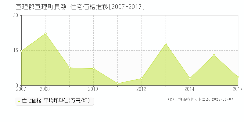 亘理郡亘理町長瀞の住宅価格推移グラフ 