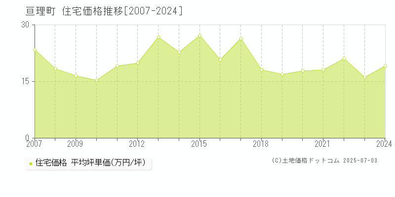 亘理町(宮城県)の住宅価格推移グラフ(坪単価)[2007-2024年]