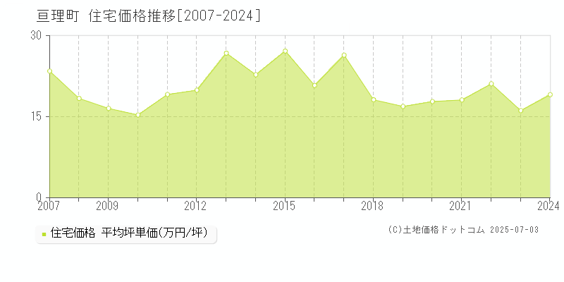 亘理郡亘理町の住宅取引事例推移グラフ 