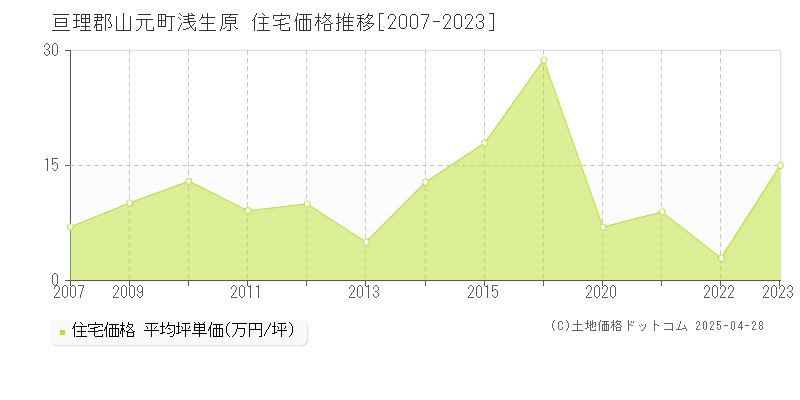 亘理郡山元町浅生原の住宅価格推移グラフ 