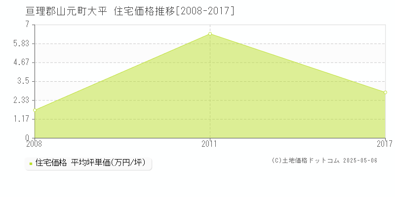 大平(亘理郡山元町)の住宅価格推移グラフ(坪単価)[2008-2017年]