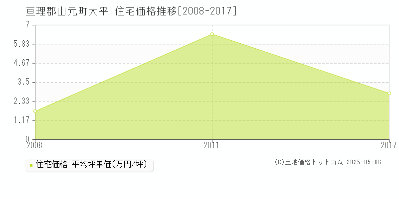 亘理郡山元町大平の住宅取引事例推移グラフ 