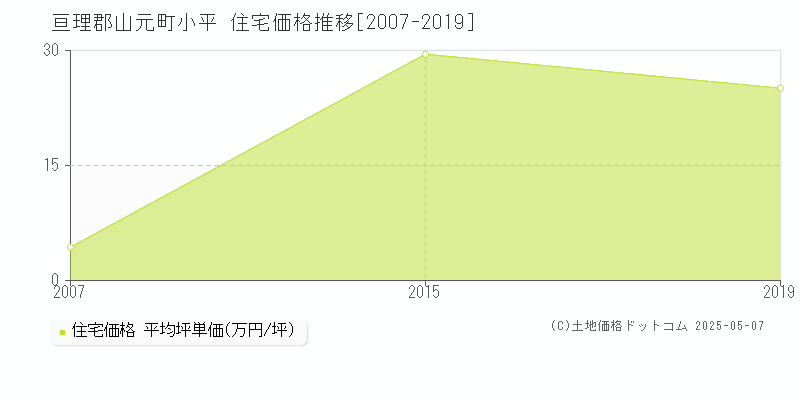 亘理郡山元町小平の住宅価格推移グラフ 