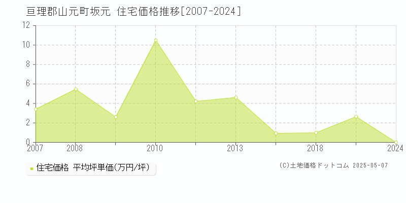 坂元(亘理郡山元町)の住宅価格推移グラフ(坪単価)[2007-2024年]
