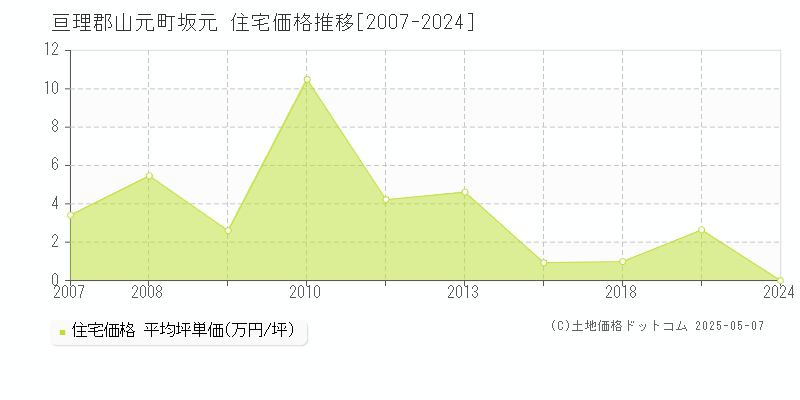 亘理郡山元町坂元の住宅価格推移グラフ 